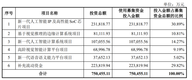 依图科技闯关科创板 巨额亏损与高企应收账款下的AI征途